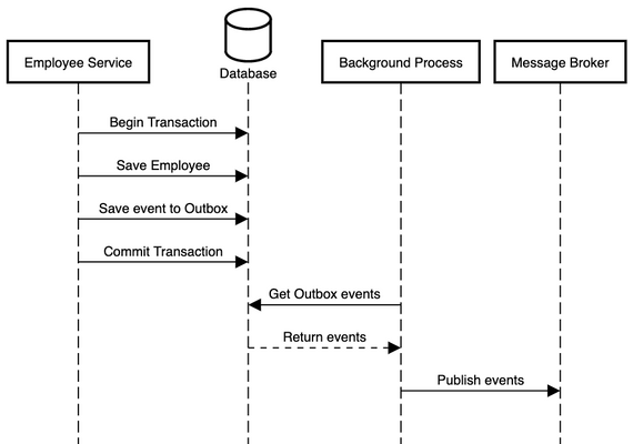 Transactional Outbox Pattern | Ioannis Ioannou